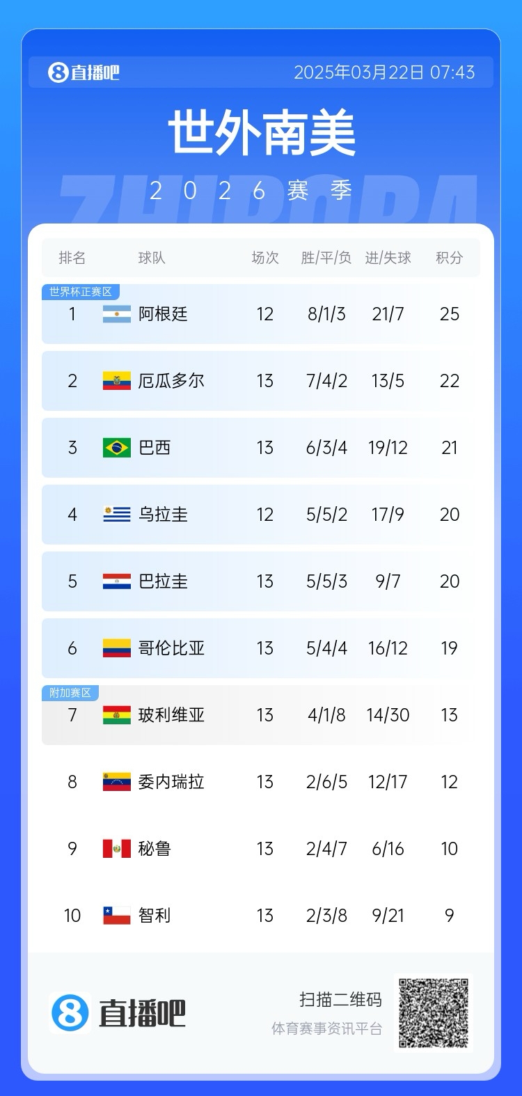 強！厄瓜多爾開(kāi)局被扣3分，目前3連勝6場(chǎng)不敗，超巴西暫排第二