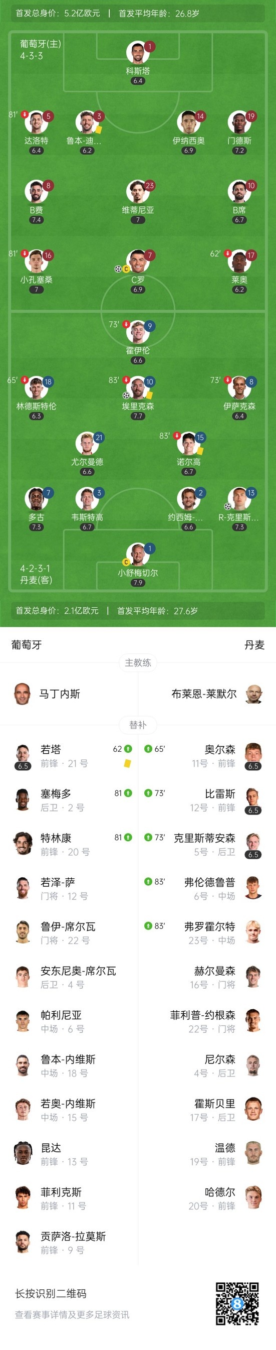 90分鐘戰報-葡萄牙3-2總比分3-3丹麥 C羅失點(diǎn)+破門(mén)B費造烏龍