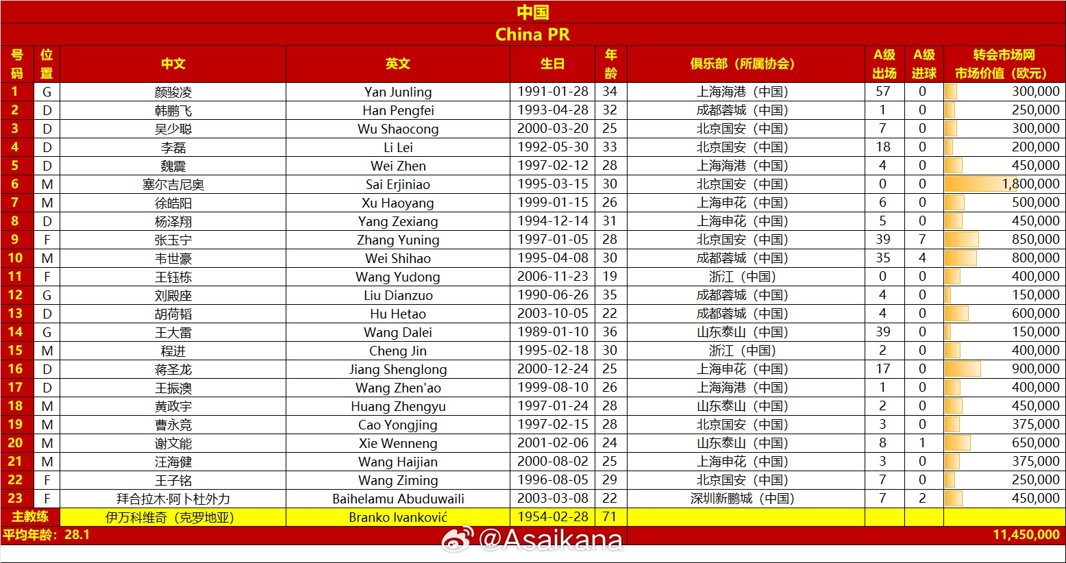 國足vs澳大利亞名單對比：平均年齡28.1-29.7，身價(jià)1145萬(wàn)-2125萬(wàn)