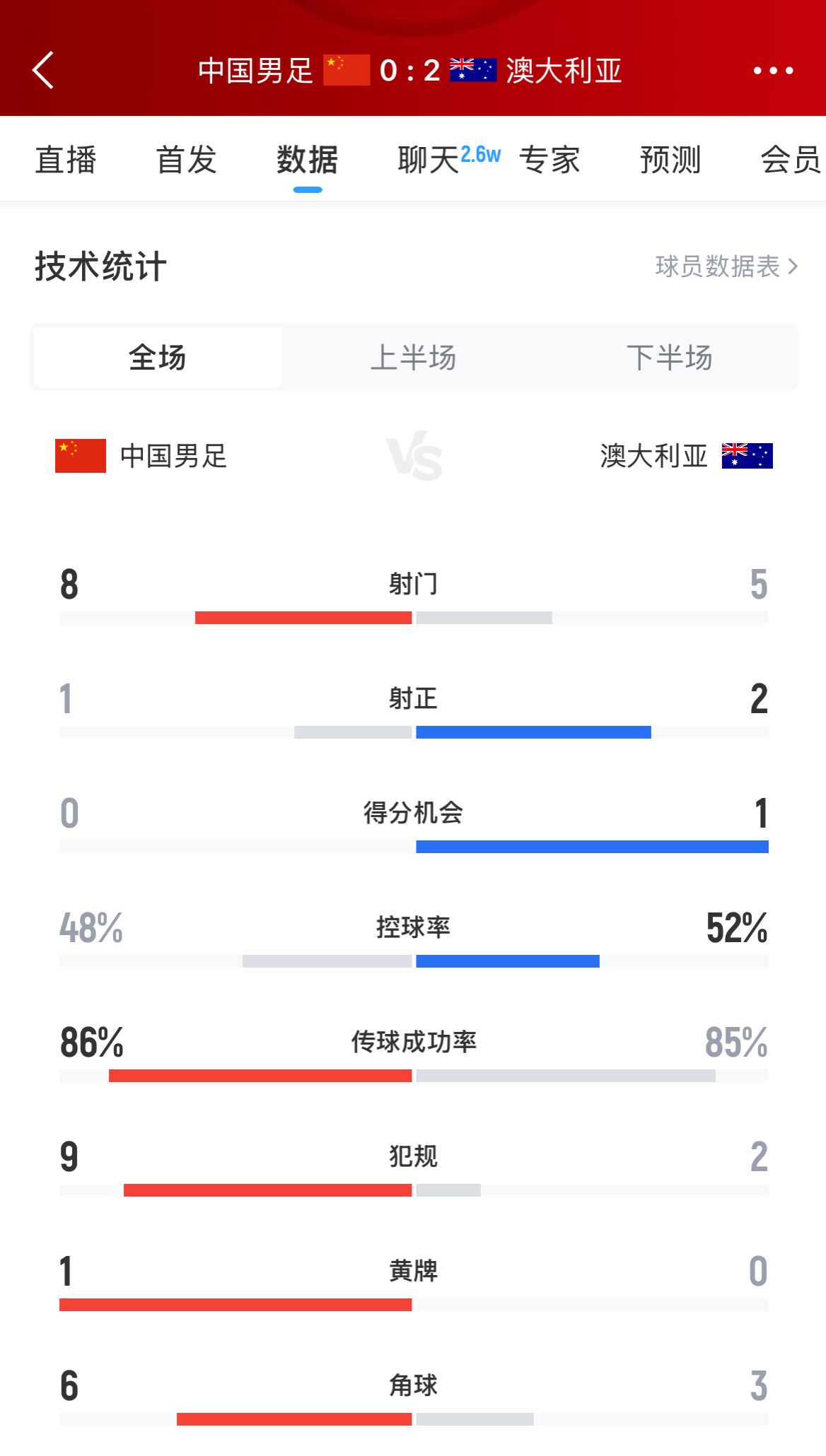 加油！國足下半場(chǎng)進(jìn)攻起勢，連續6腳攻門(mén)射門(mén)數8-5實(shí)現反超