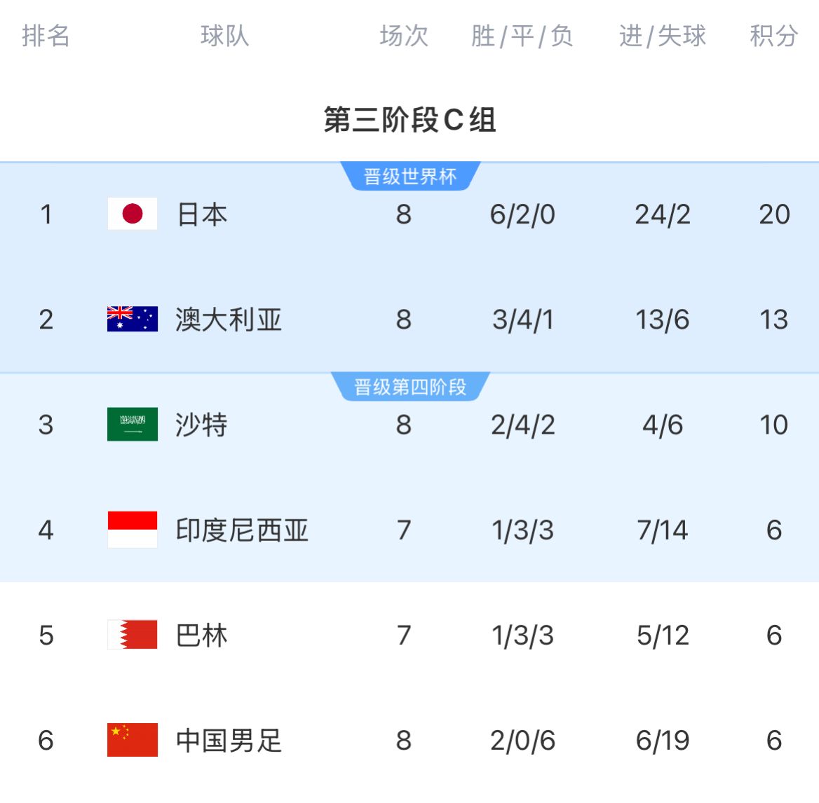 18強賽積分榜：國足8輪戰罷仍6分墊底，徹底無(wú)緣前二直通世界杯