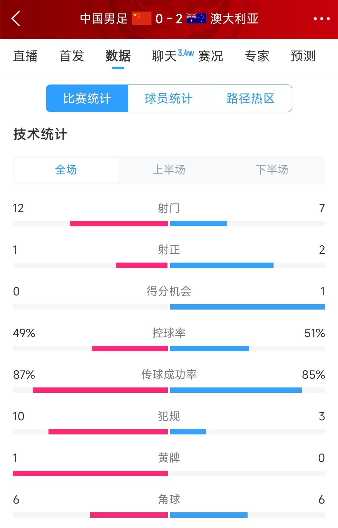 輸給兩個(gè)超巨失誤！國足0-2澳大利亞全場(chǎng)數據：射門(mén)12-7，射正1-2