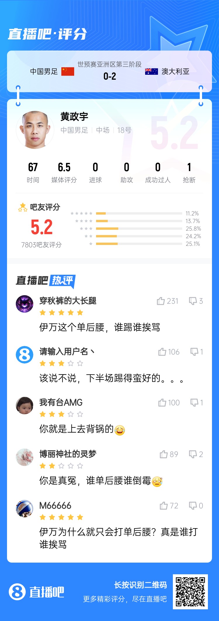 背鍋位？黃政宇賽后獲評5.2分：伊萬(wàn)這個(gè)單后腰，誰(shuí)踢誰(shuí)挨罵