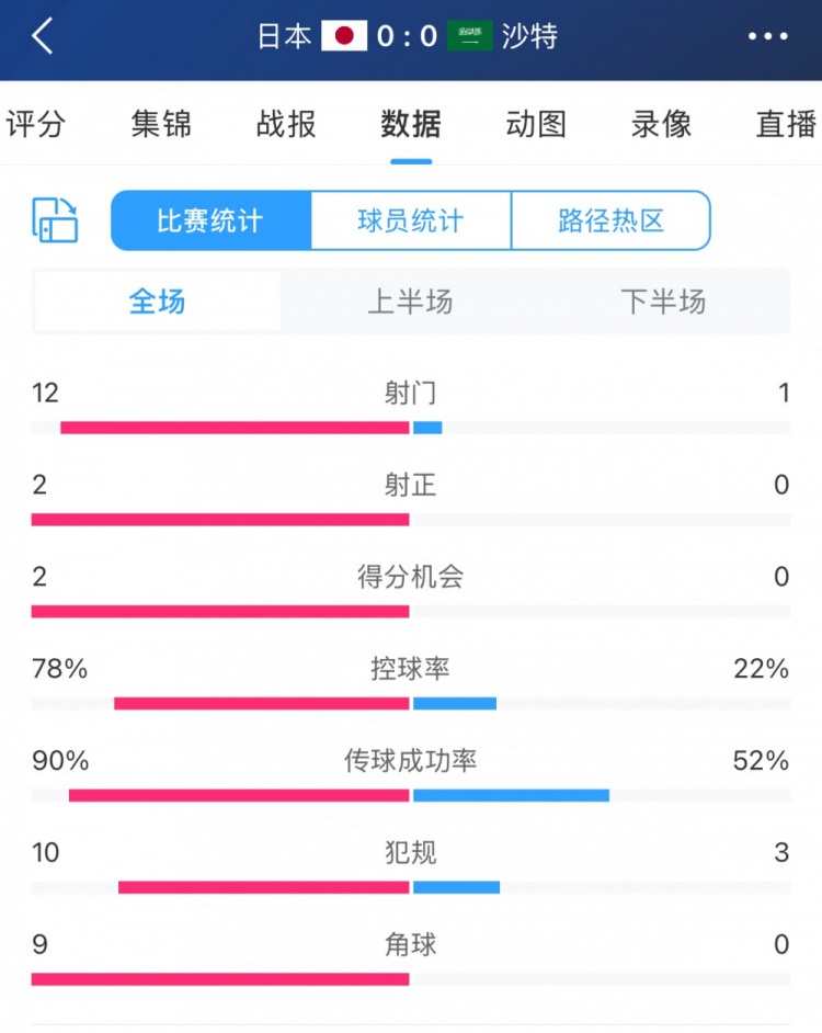 進(jìn)攻不夠防守來(lái)湊！沙特控球兩成&全場(chǎng)1射，客戰日本搶到1分