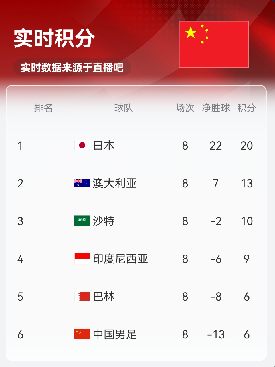 實(shí)時(shí)積分印尼9分！歸化前鋒羅梅尼破門(mén)，印尼主場(chǎng)1-0巴林