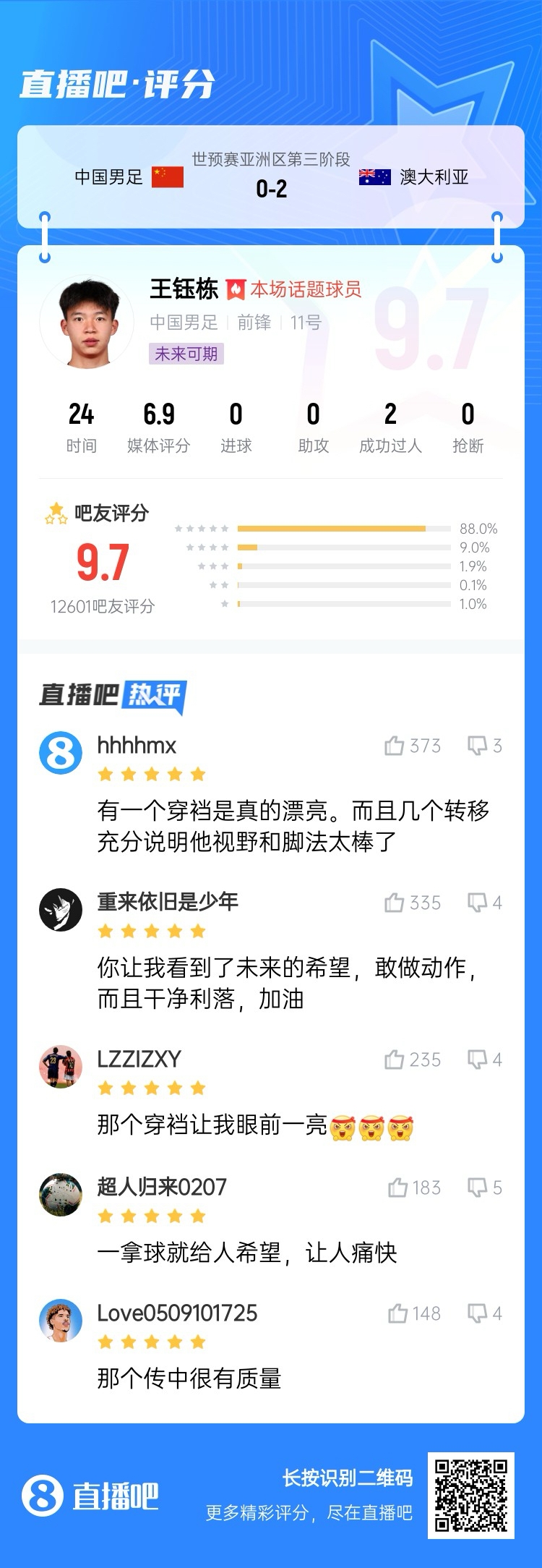 超1萬(wàn)吧友評分！王鈺棟首秀獲評9.7分：敢做動(dòng)作 看到了未來(lái)希望
