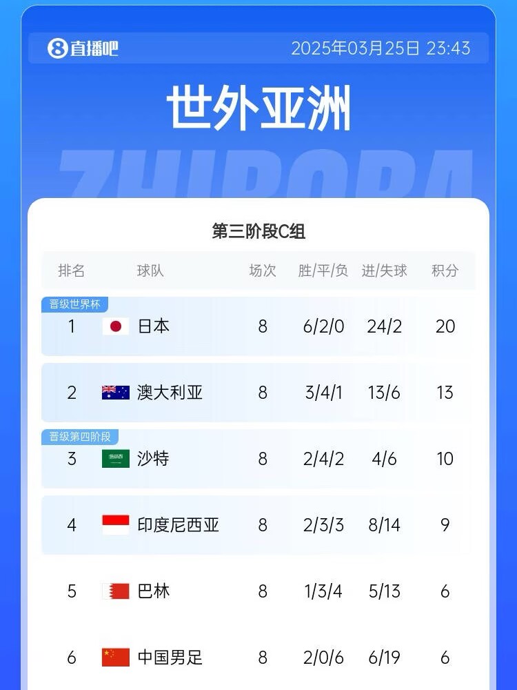 很難了！國足最新出線(xiàn)概率：晉級下一輪14.5%，出局85.5%