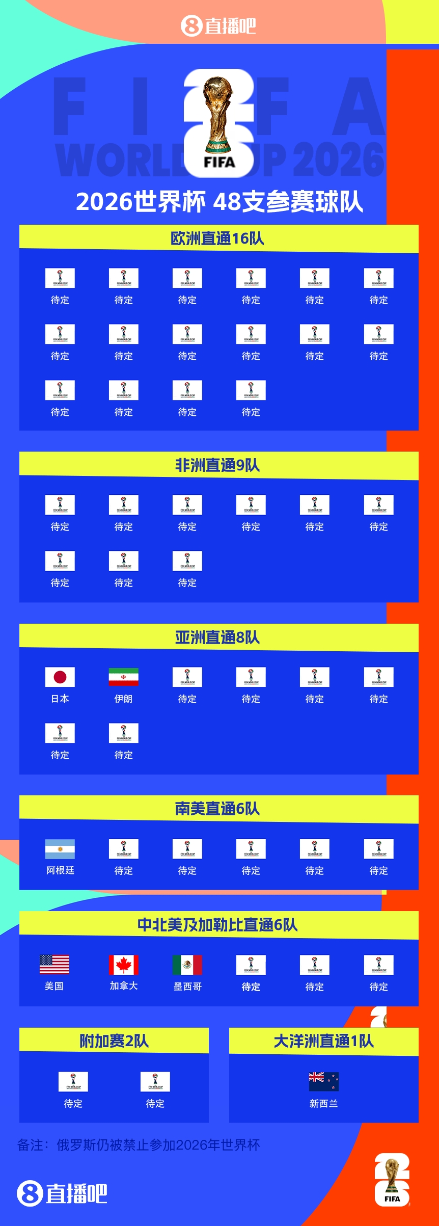 41/48?已有7隊獲得2026世界杯參賽名額，還剩41個(gè)席位