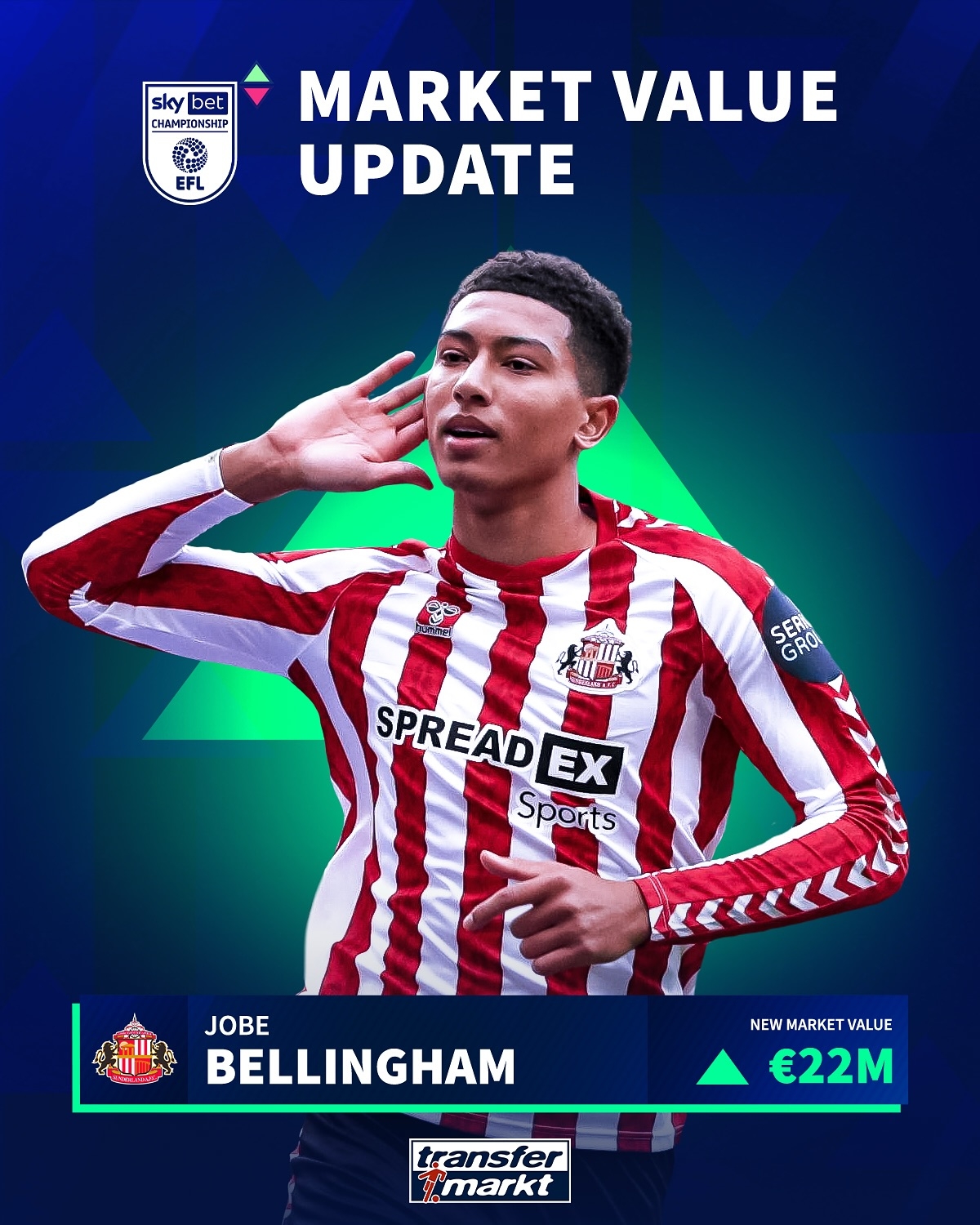 跳級進(jìn)英格蘭U21?19歲小貝林身價(jià)漲至2200萬(wàn)歐，未來(lái)億元先生?