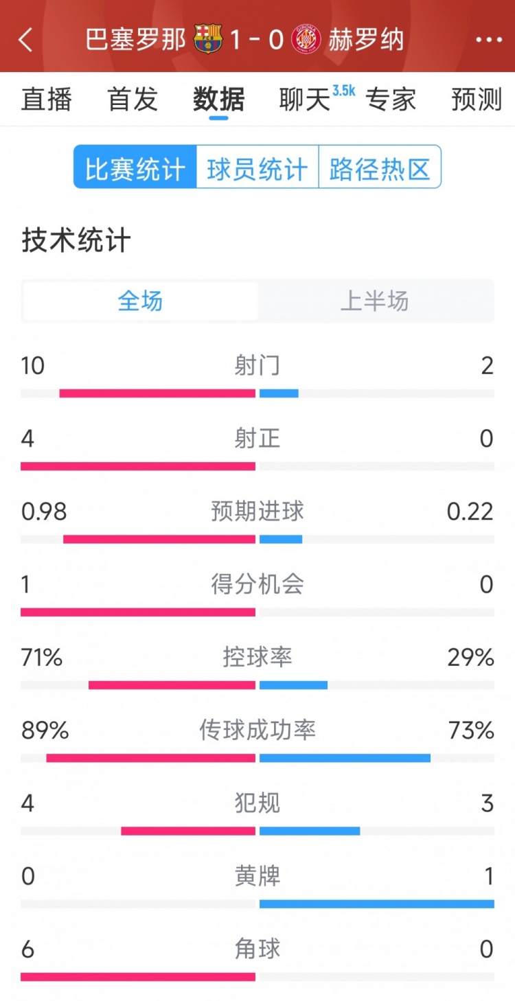 一球領(lǐng)先，巴薩vs赫羅納半場(chǎng)數據：射門(mén)10-2，射正4-0