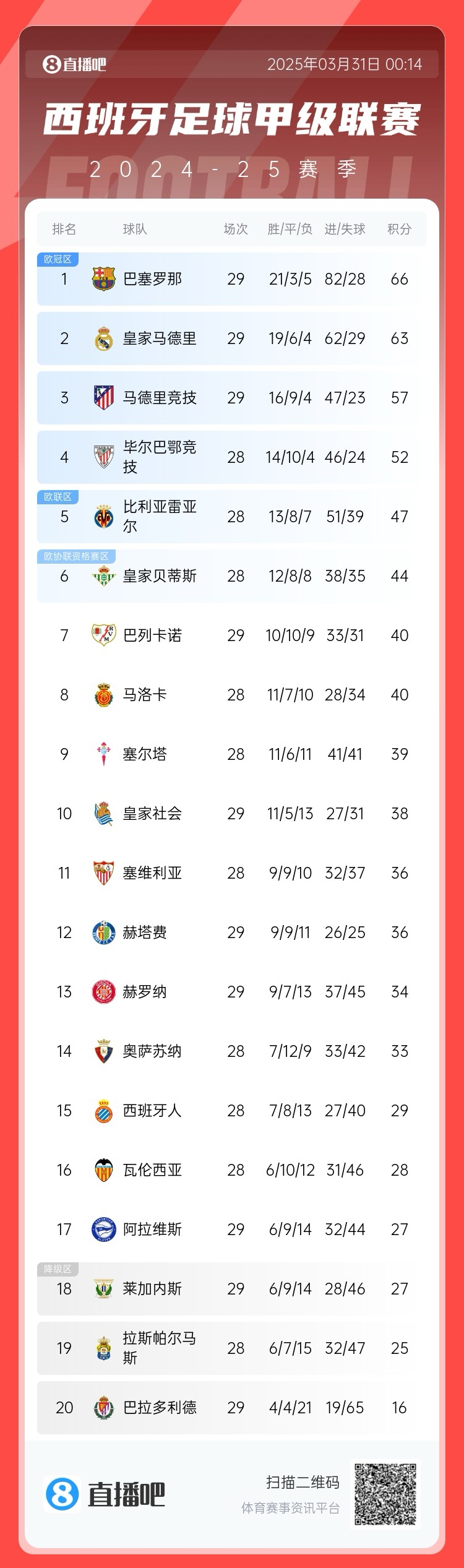 爭冠二人轉！西甲積分榜：巴薩29輪后3分優(yōu)勢力壓皇馬領(lǐng)跑